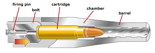 Firearm Damage: Beyond Just a Malfunction