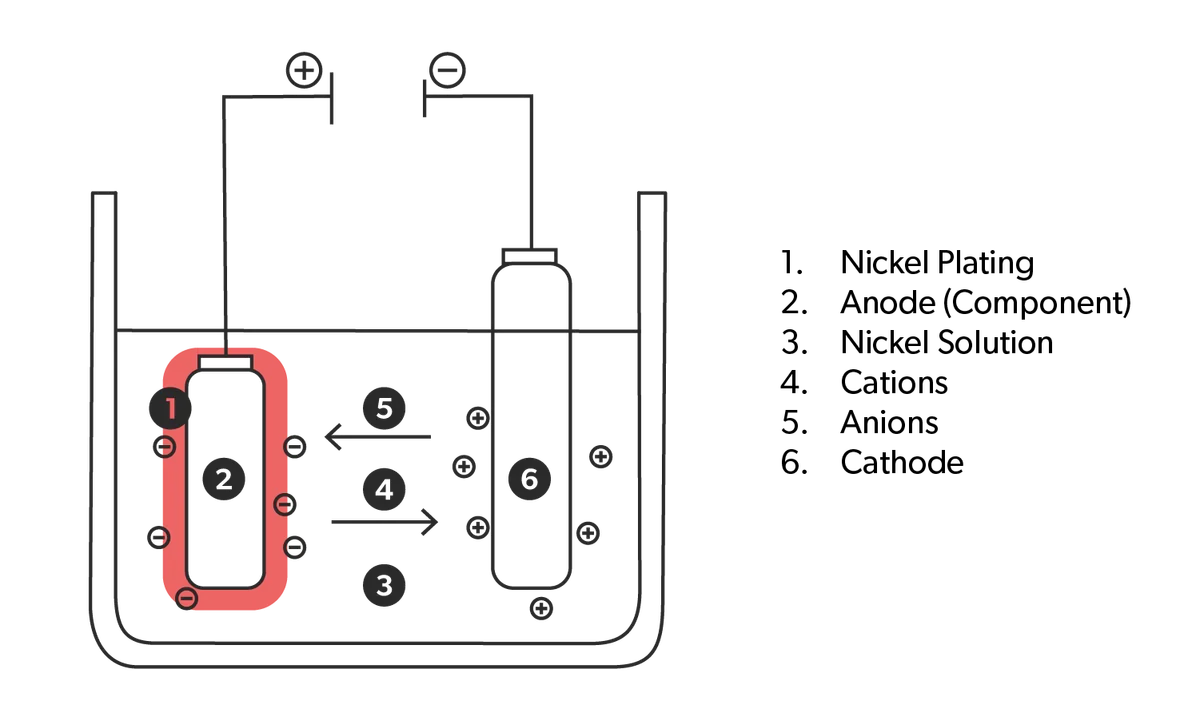 How Does the Nickel Plating Actually Work?