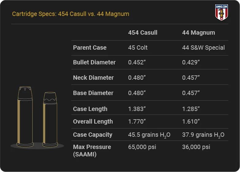 Magnum vs. Standard Ammunition: The Showdown