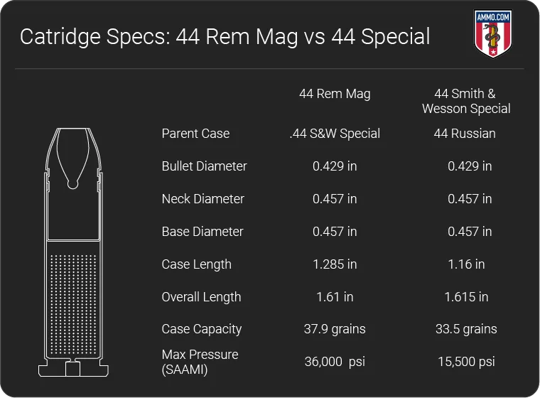 +P vs. Standard Pressure Ammunition