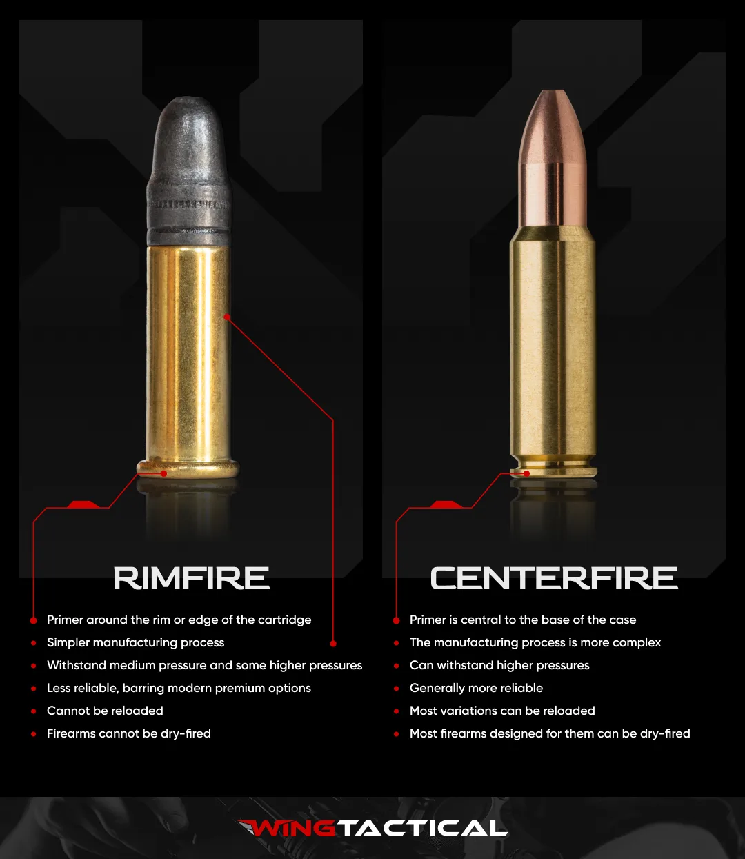 Rimfire vs. Centerfire ammunition
