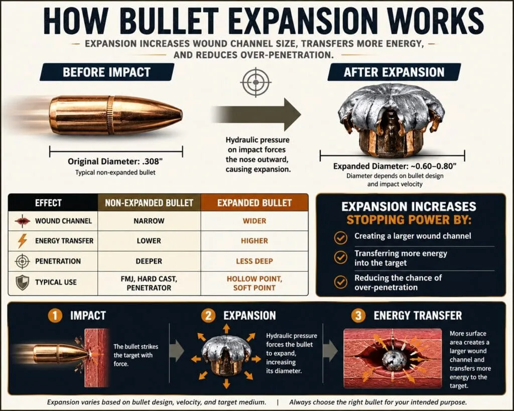 The Science Behind Soft Point Expansion
