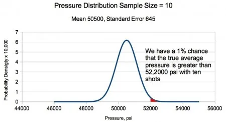 Understanding SAAMI Pressure Limits